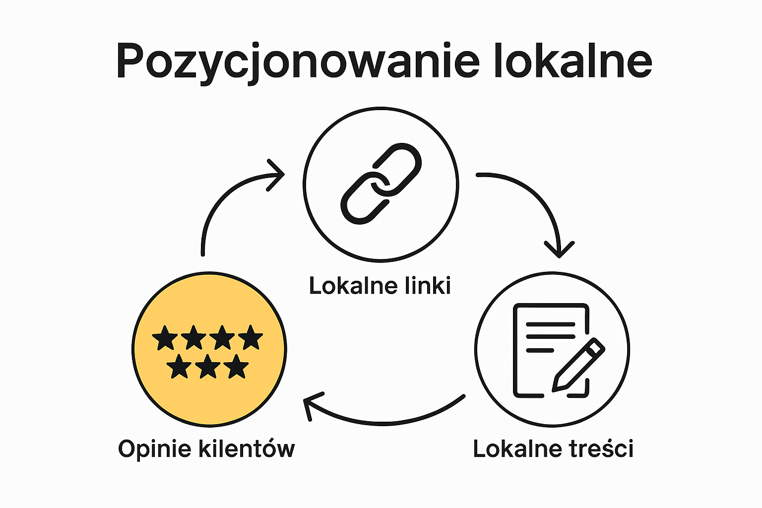 Infografika przedstawiająca kluczowe elementy lokalnego SEO: opinie, linki i treści