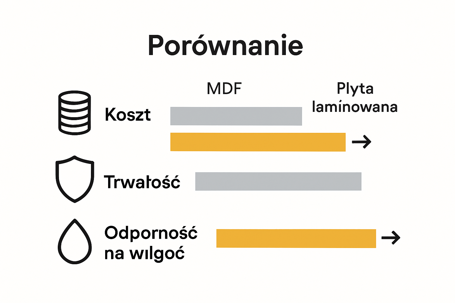 Infographic comparing cost and durability of MDF and laminated board