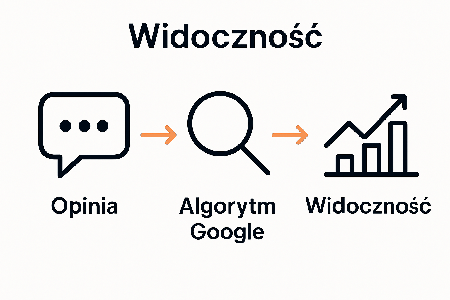 Infographic showing review evaluation by Google algorithms