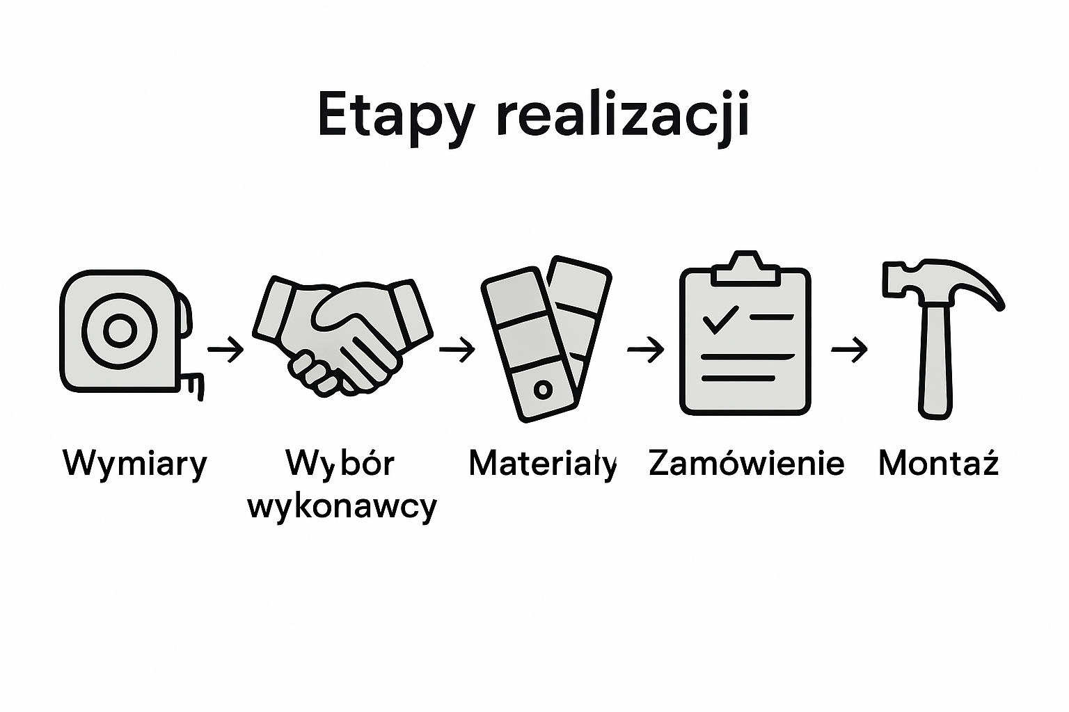 Infographic showing built-in closet order steps