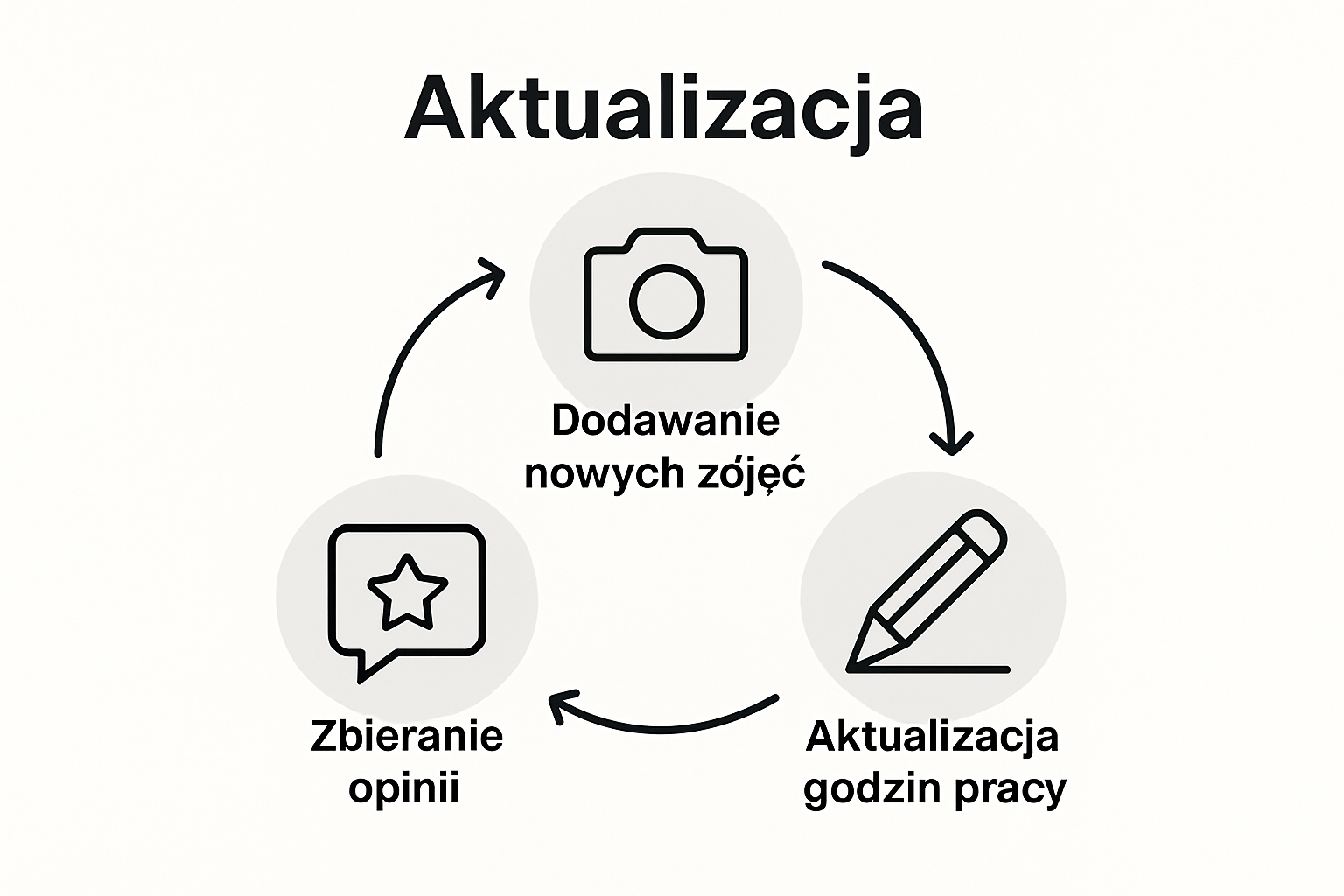 Infografika: krok po kroku jak skutecznie zoptymalizować profil firmy w Google