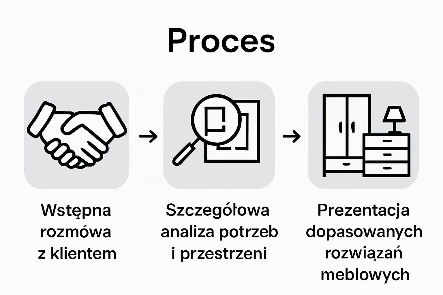Infografika: najważniejsze etapy konsultacji z doradcą