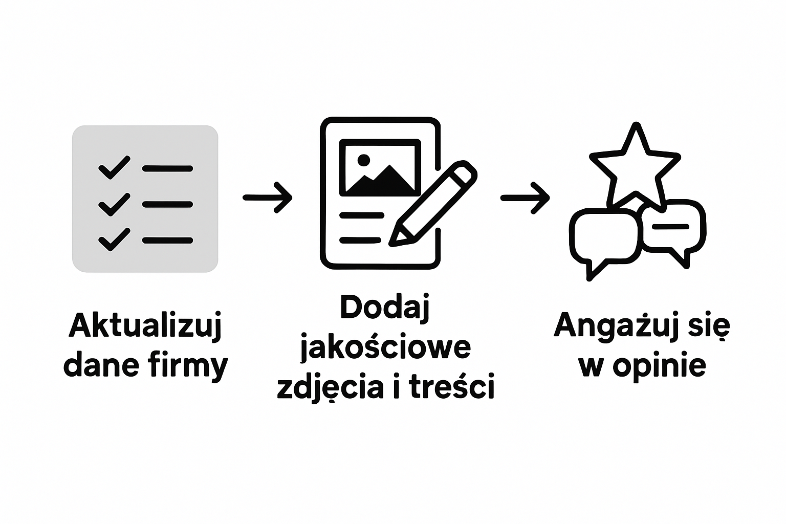Infografika: trzy kroki do skutecznej optymalizacji wizytówki firmy w internecie