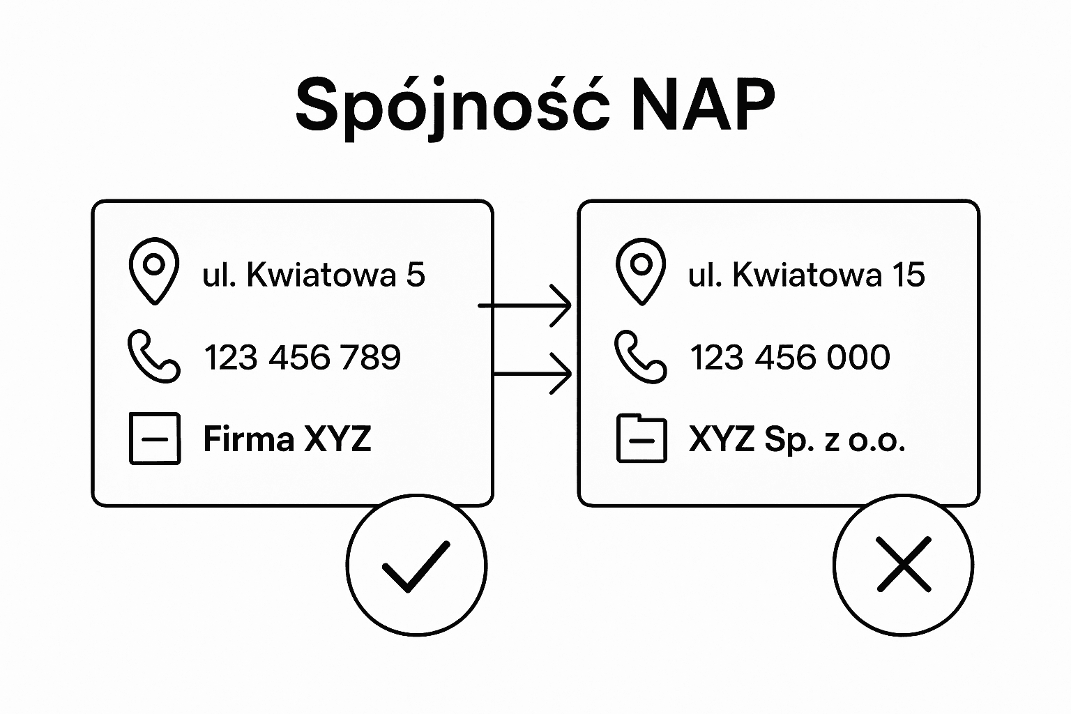 Infografika: Spójność vs. niespójność danych NAP – dlaczego to ma znaczenie?