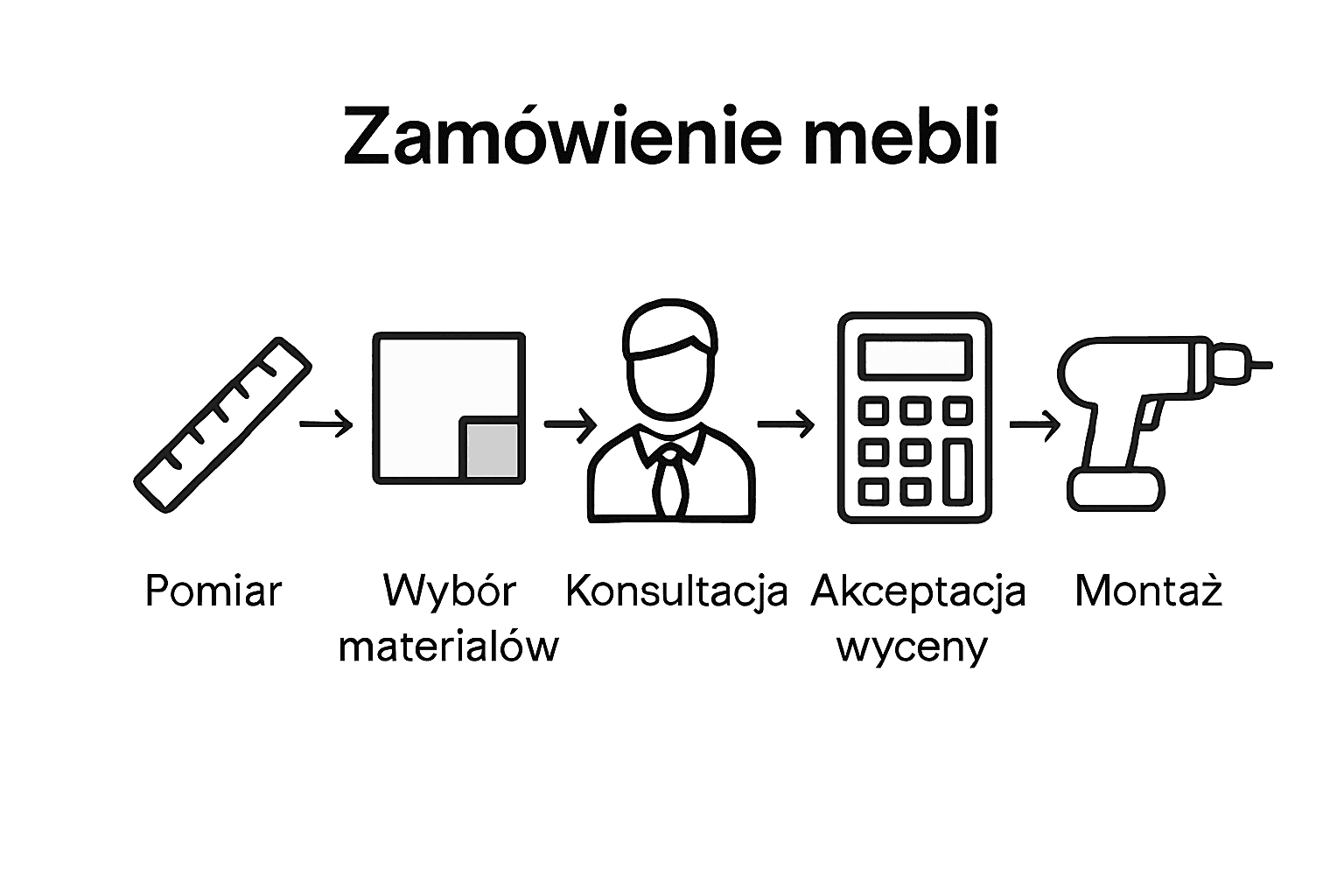 Infografika: pięć kroków do mebli na zamówienie