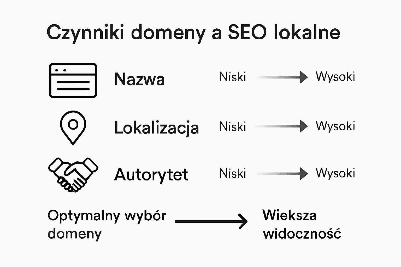 Infografika przedstawiająca porównanie najważniejszych czynników związanych z domeną, które wpływają na pozycjonowanie lokalne.