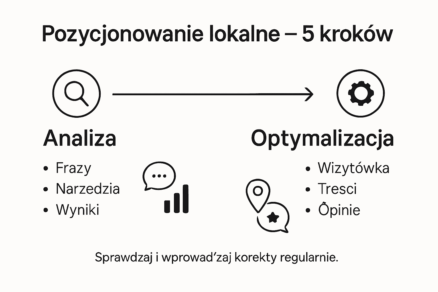 Infografika pokazująca, jak krok po kroku zadbać o skuteczne pozycjonowanie lokalne