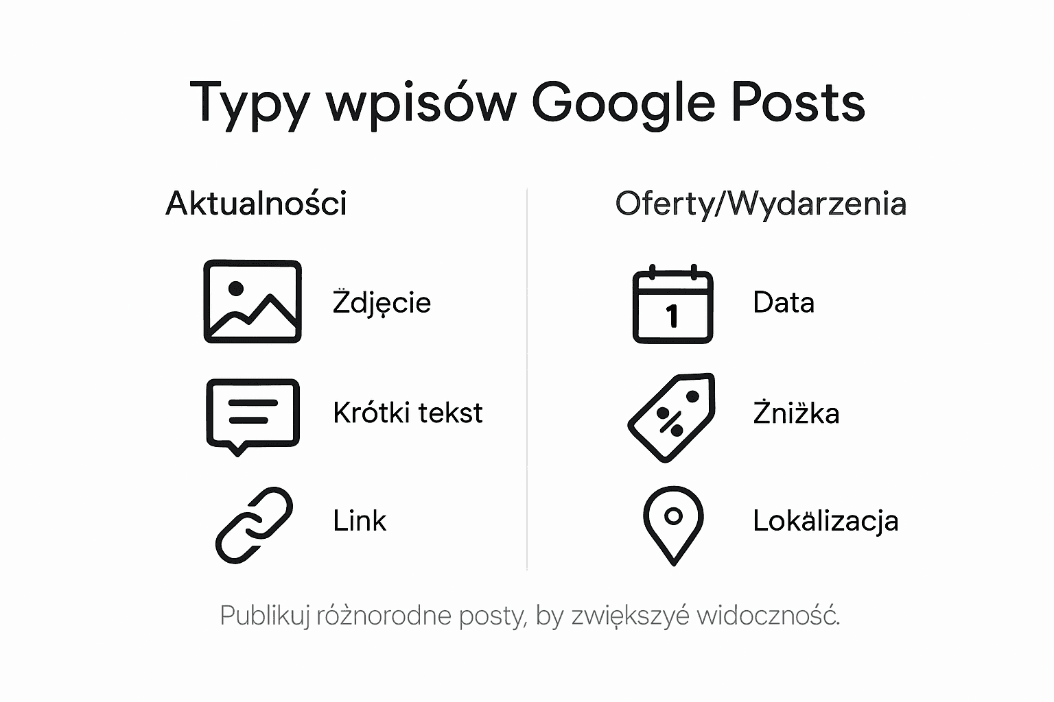 Infografika: rodzaje wpisów w Google Moja Firma