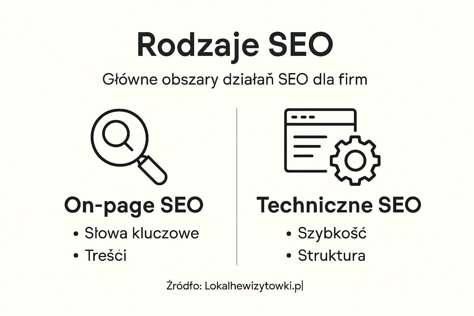 Infografika: najważniejsze typy SEO i kluczowe działania, które warto wdrożyć