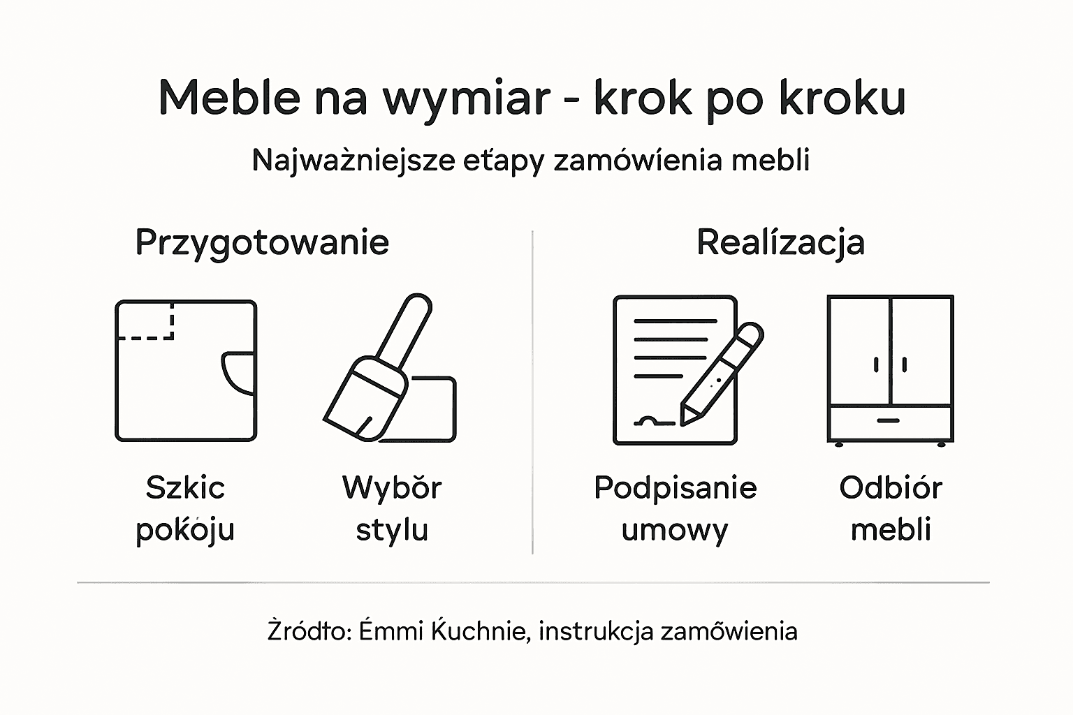 Infografika pokazująca, jak wygląda proces zamawiania mebli na wymiar – krok po kroku.