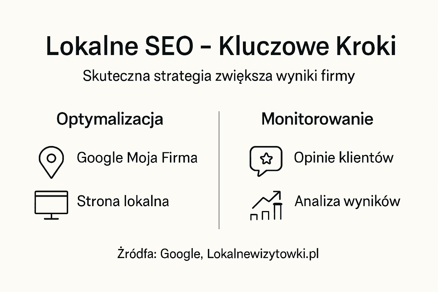 Infografika przedstawiająca najważniejsze kroki skutecznego pozycjonowania lokalnego