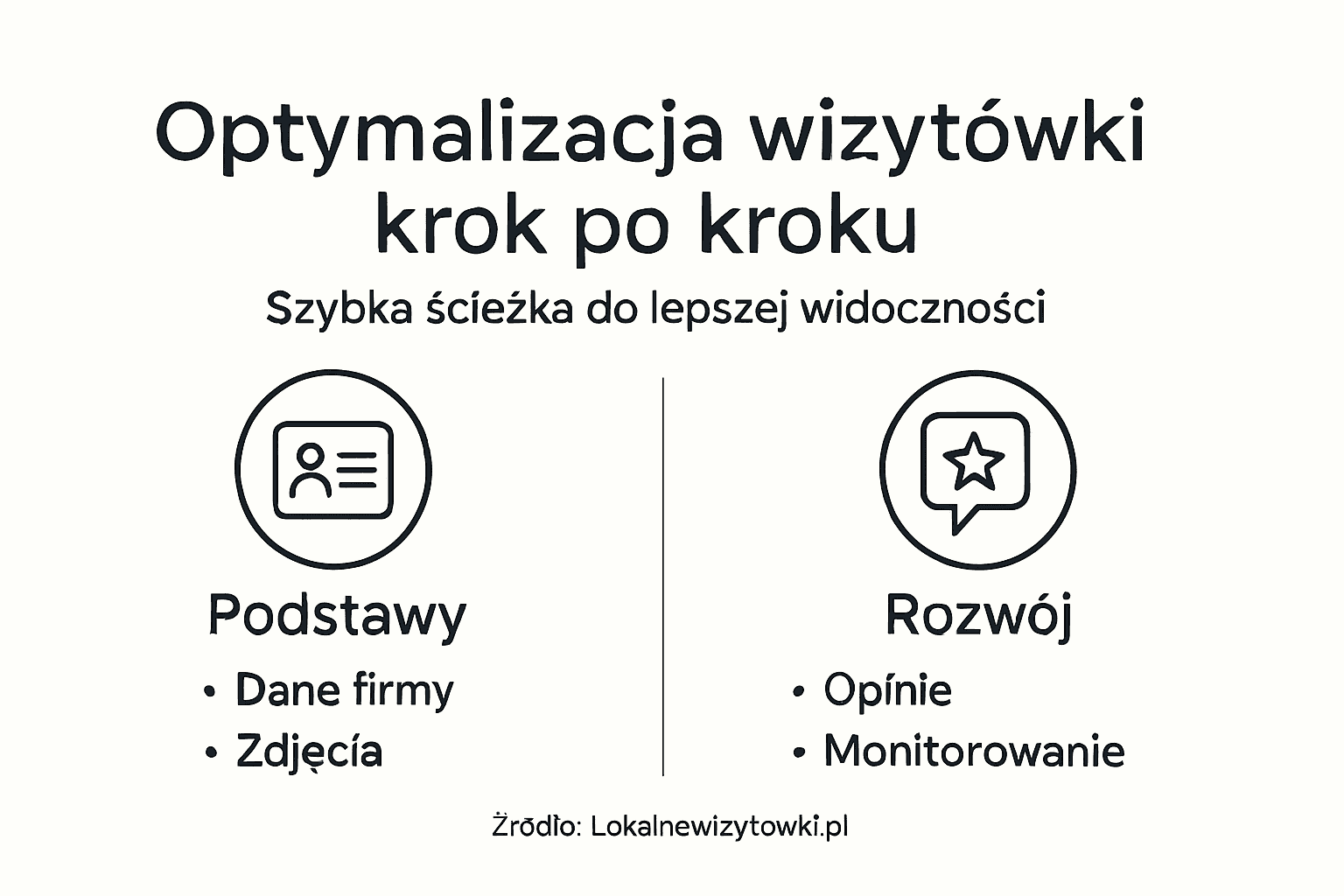 Infografika pokazująca, jak krok po kroku usprawnić swoją wizytówkę