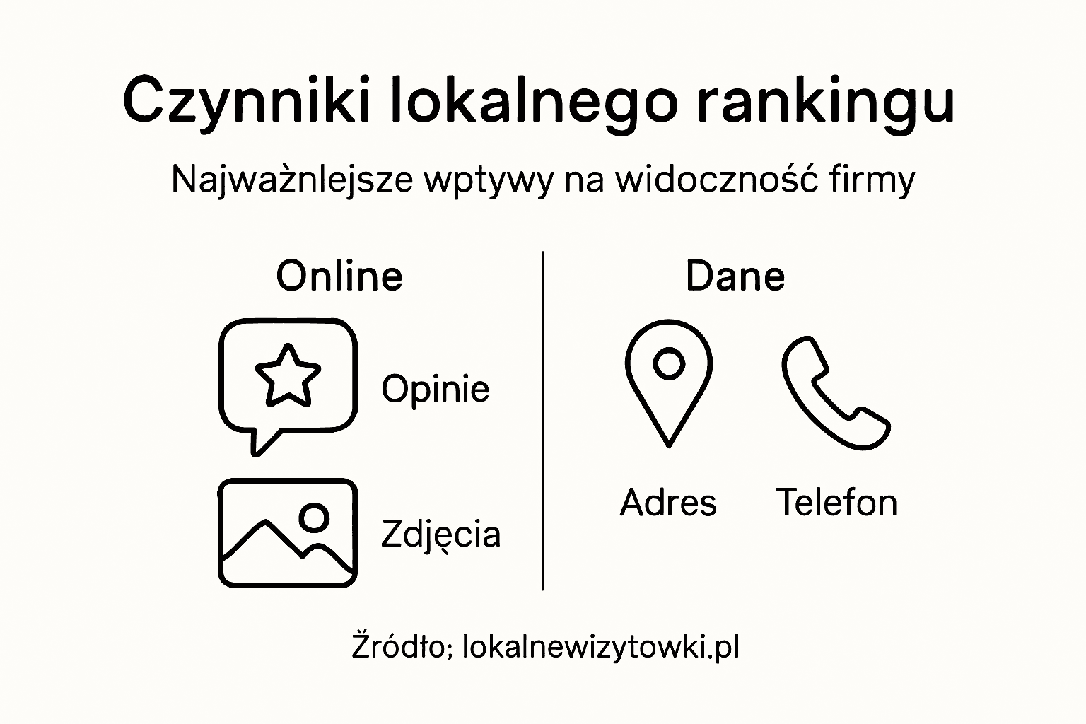 Grafika prezentująca najważniejsze czynniki wpływające na pozycję w lokalnych wynikach wyszukiwania