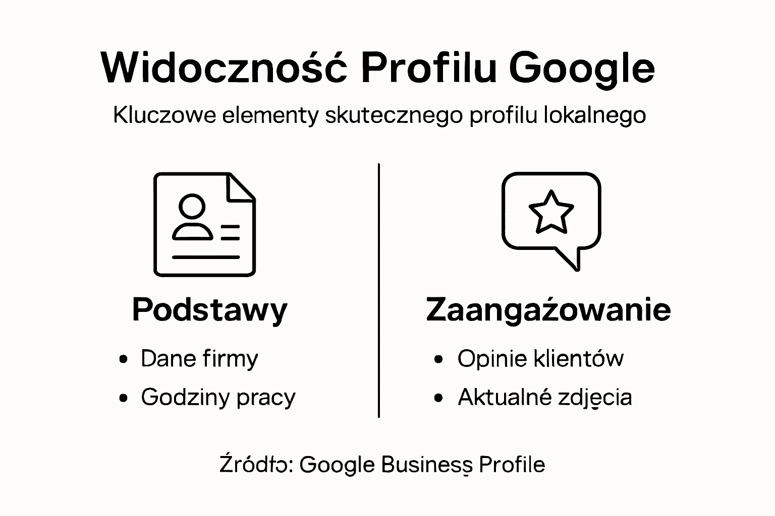 Infografika: Kluczowe elementy, które zwiększają widoczność Twojego profilu w Google