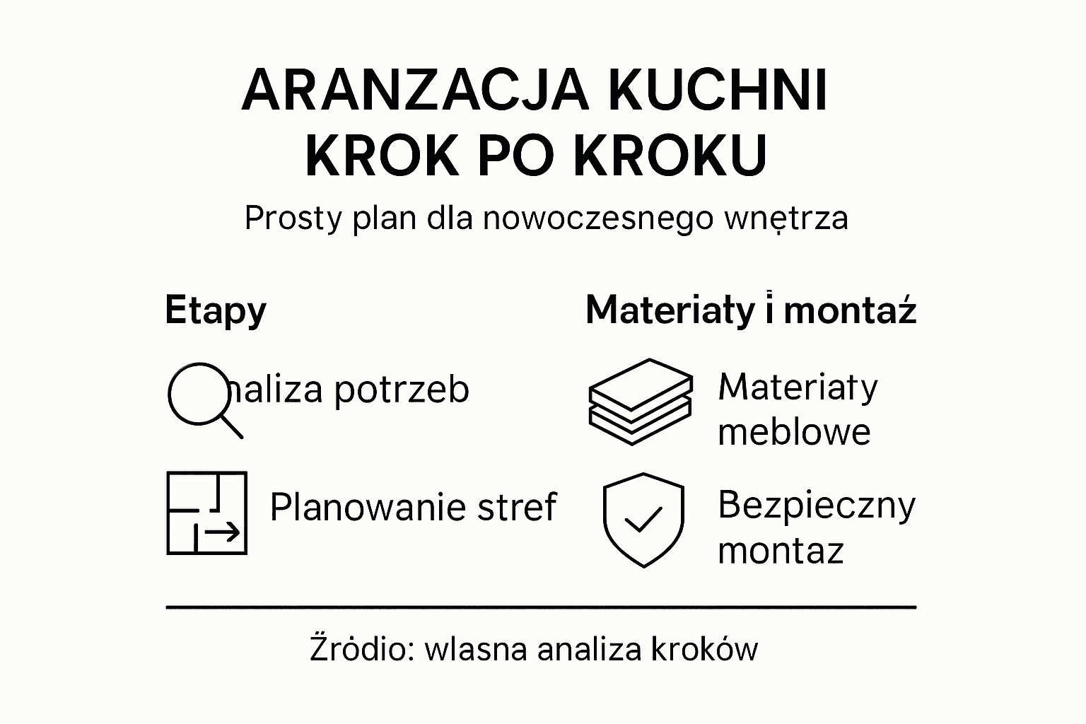 Infografika: krok po kroku do nowoczesnej kuchni
