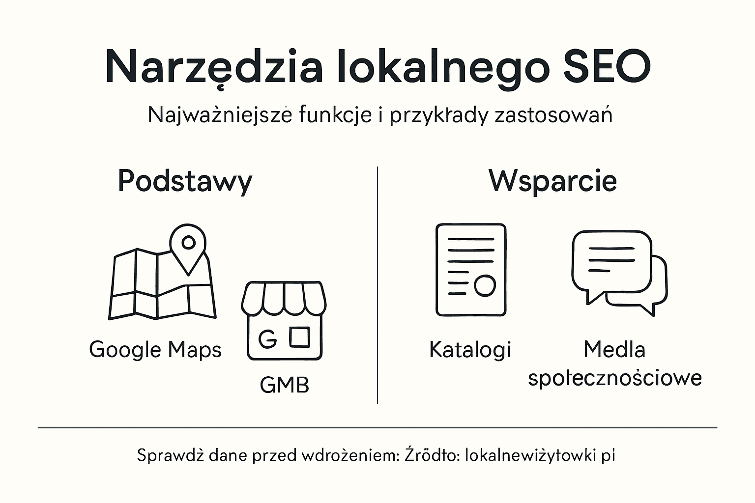 Infografika pokazująca najważniejsze narzędzia wspierające lokalne pozycjonowanie w internecie
