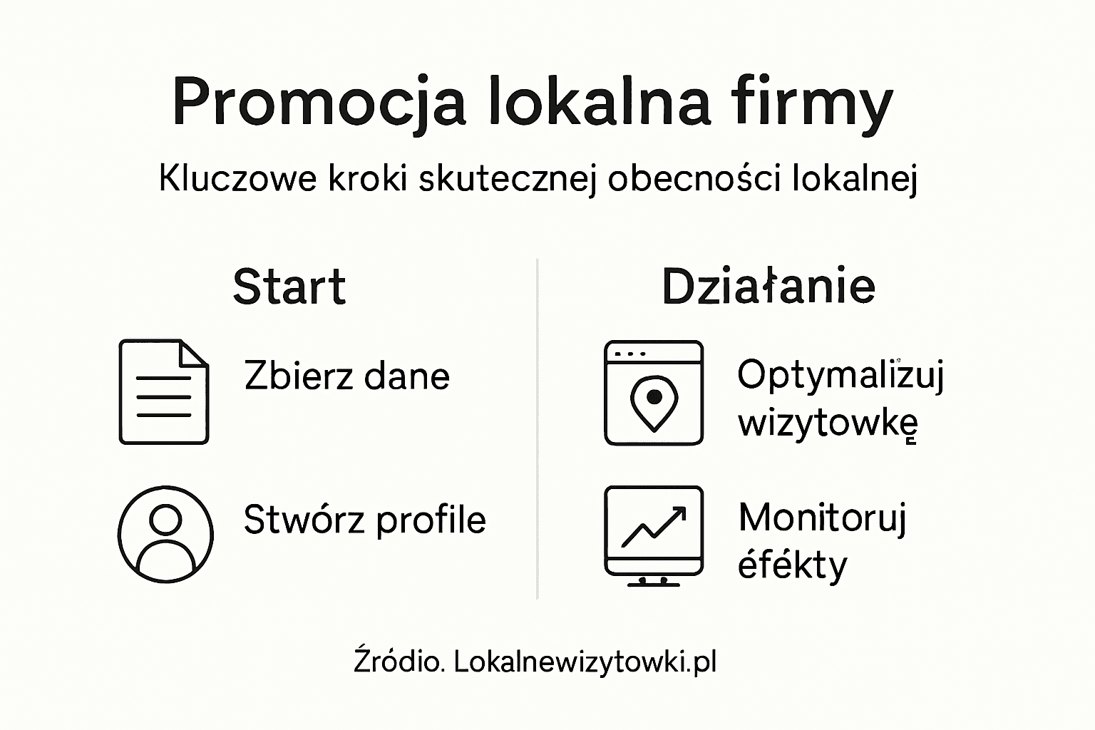 Infografika przedstawiająca krok po kroku, jak skutecznie wypromować lokalną firmę
