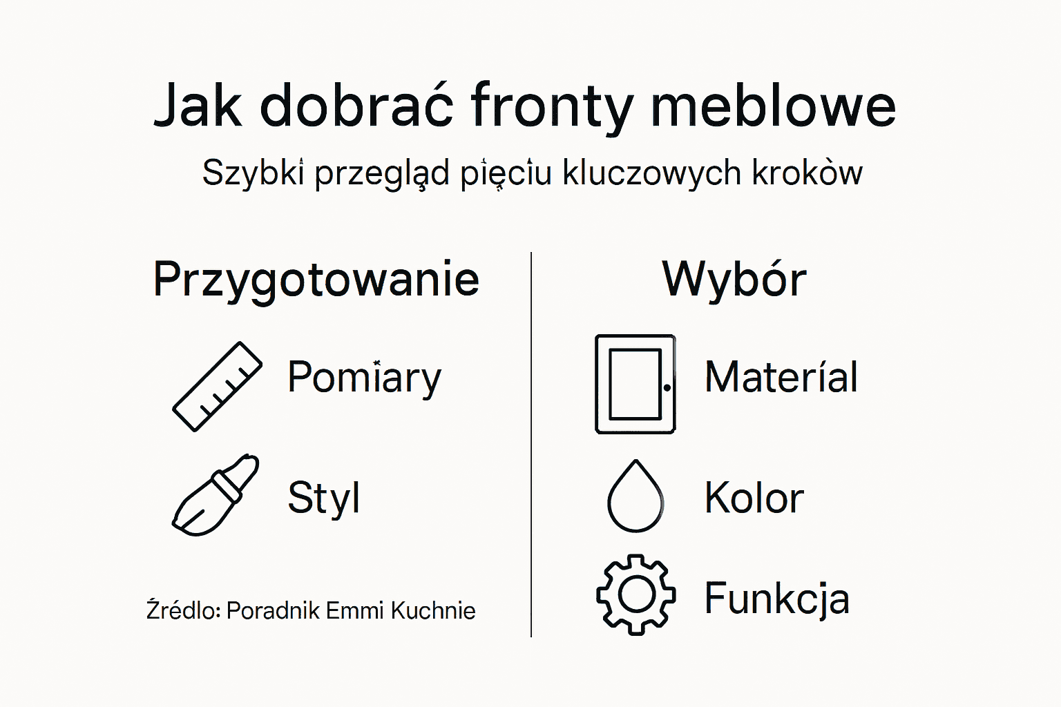 Infografika pokazująca, jak krok po kroku wybrać idealne fronty do kuchni