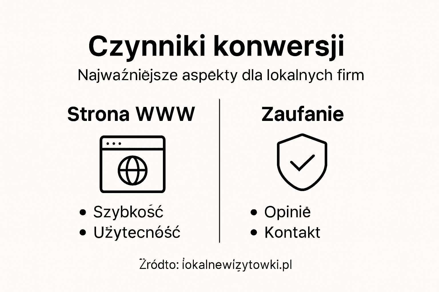 Infografika przedstawiająca kluczowe czynniki, które mają realny wpływ na skuteczność konwersji
