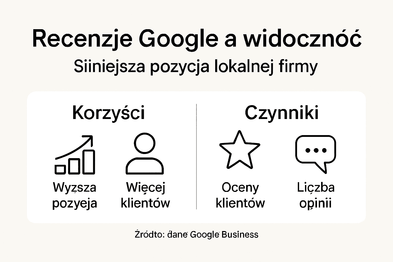 Grafika prezentująca, jak opinie w Google wpływają na rozpoznawalność lokalnych firm