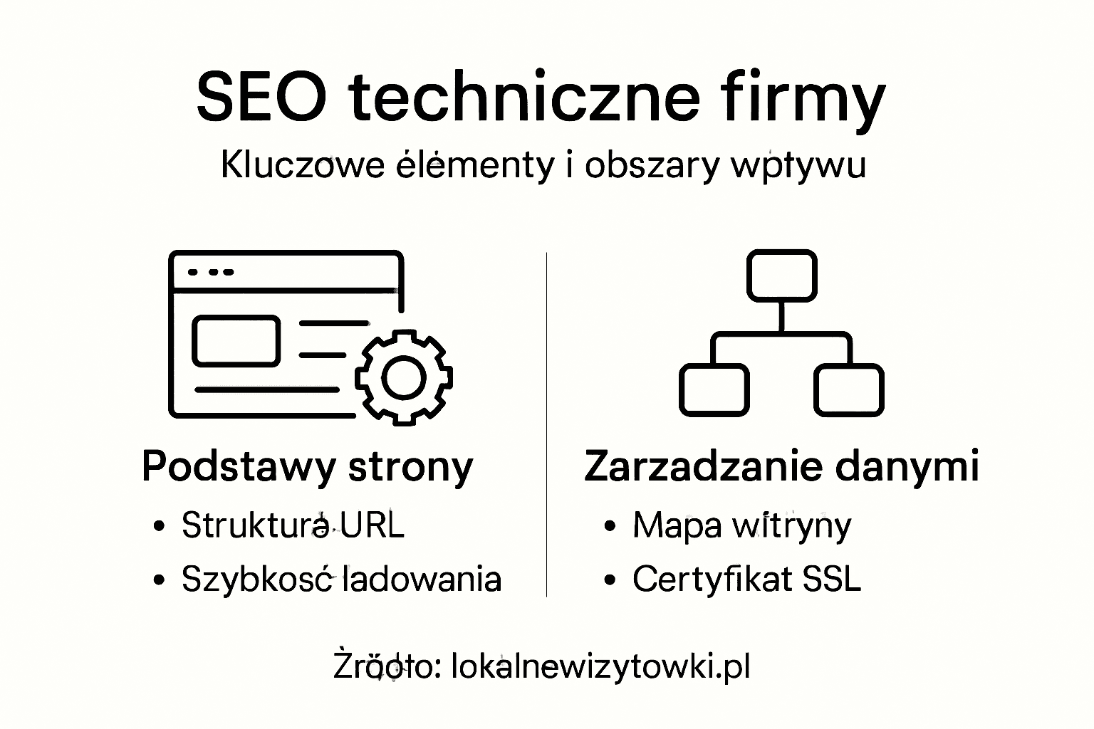 Infografika: najważniejsze elementy technicznego SEO