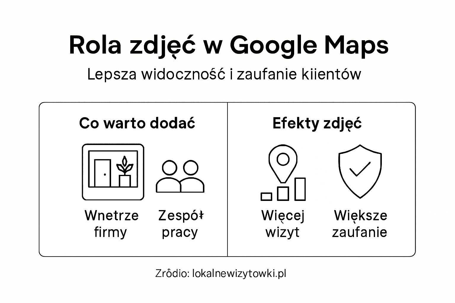 Infografika przedstawiająca, jak ważne są zdjęcia w Google Maps