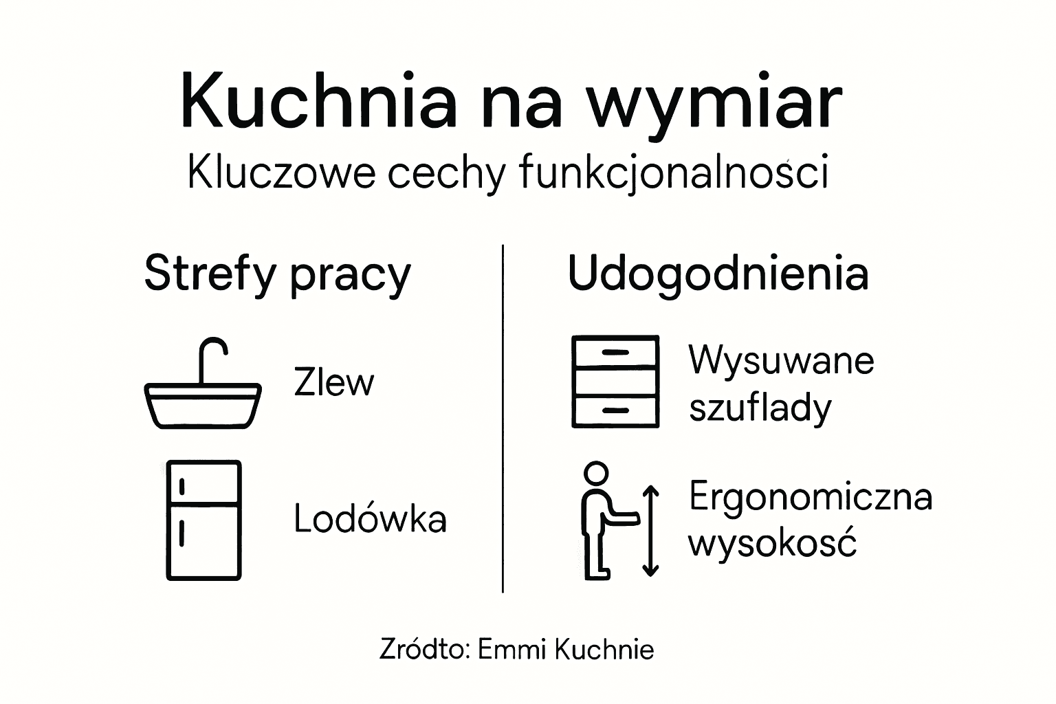 Infografika prezentująca najważniejsze cechy kuchni na wymiar