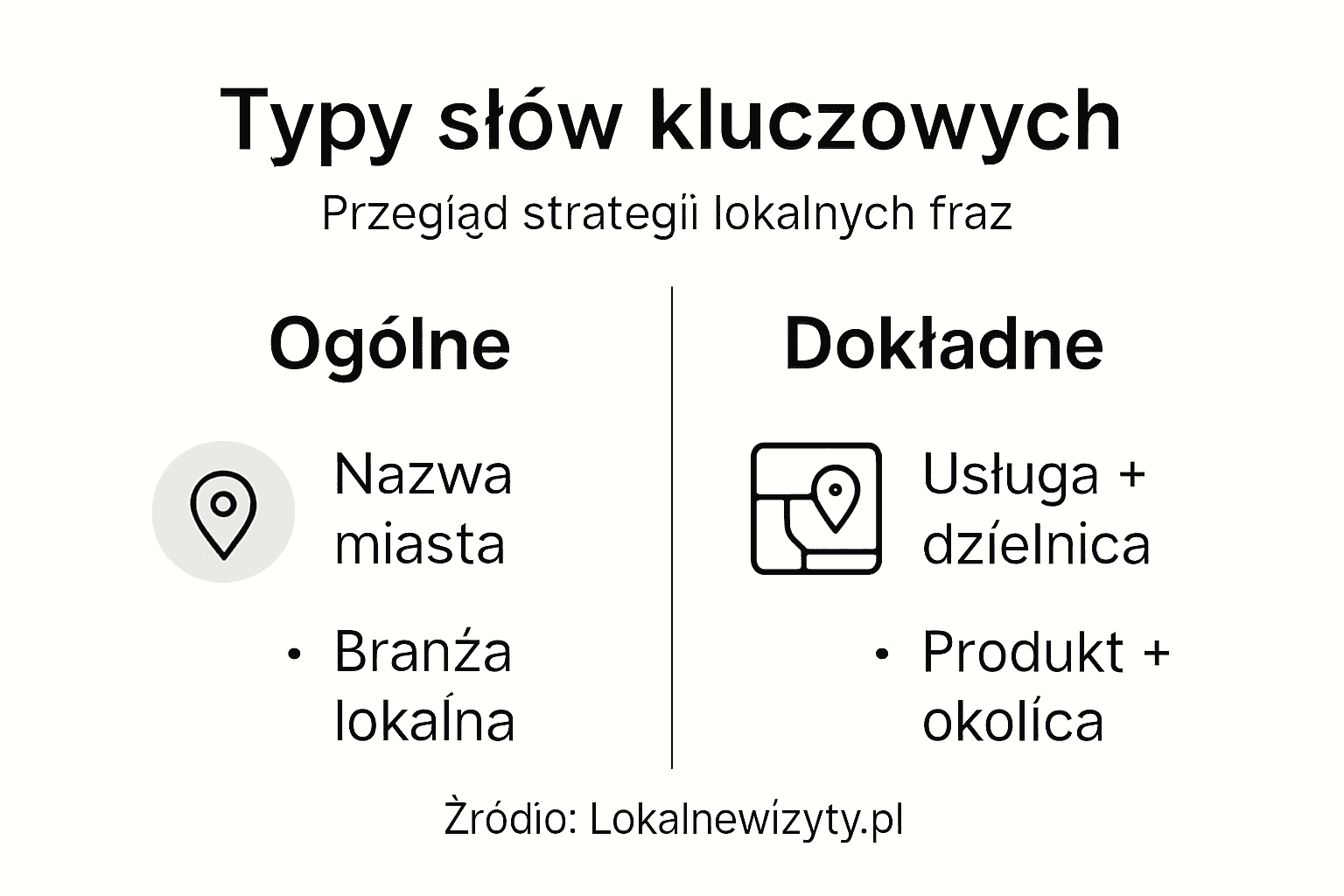 Grafika przedstawiająca różne rodzaje lokalnych fraz kluczowych