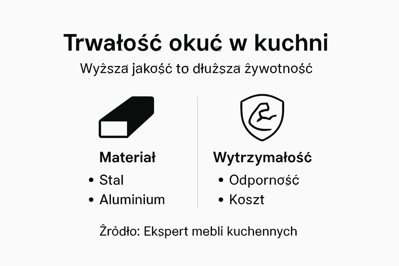 Infografika: Jak długo wytrzymują okucia meblowe w kuchni?