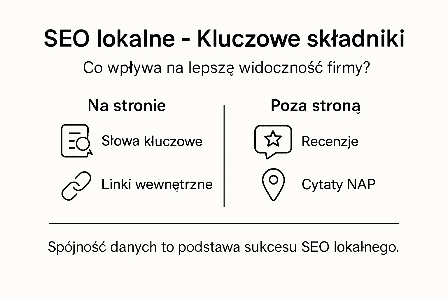 Infografika przedstawiająca najważniejsze elementy skutecznego pozycjonowania lokalnego