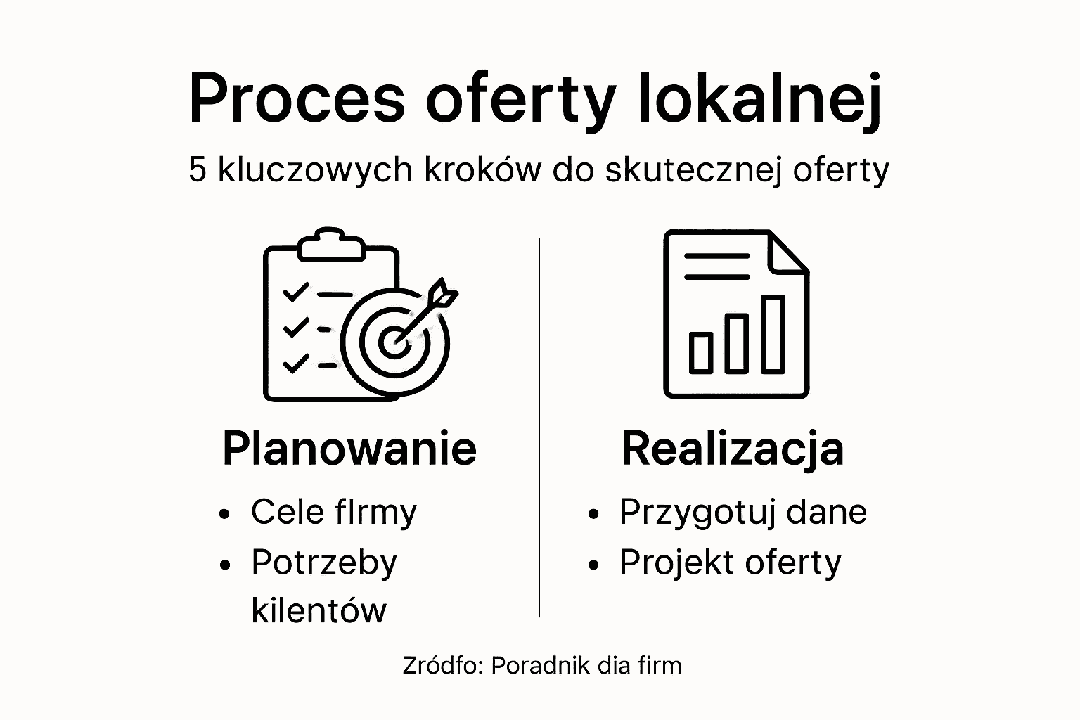 Infografika przedstawiająca kolejne kroki przygotowania oferty dla lokalnego rynku