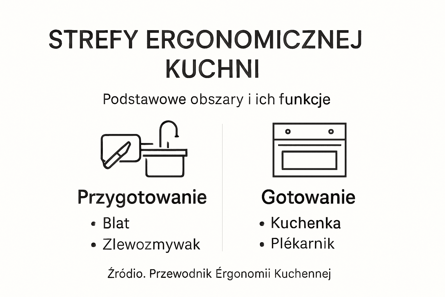Infografika: praktyczne strefy robocze w kuchni