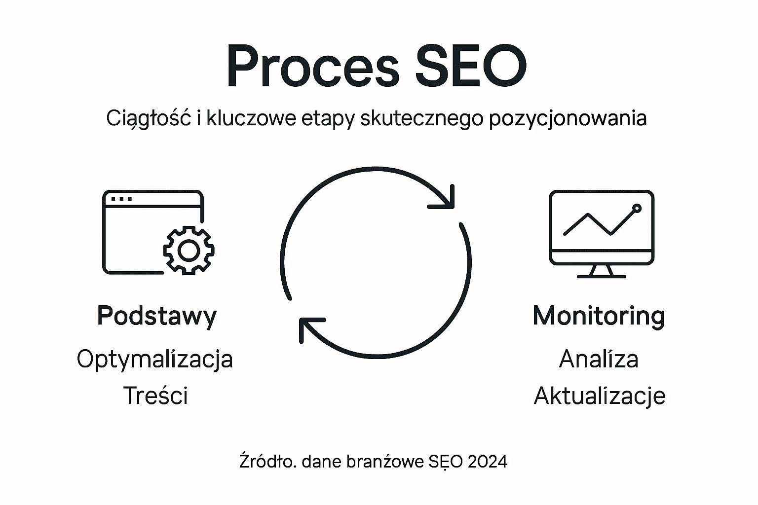 Grafika przedstawiająca kolejne kroki w procesie SEO oraz wdrażanie najnowszych zmian