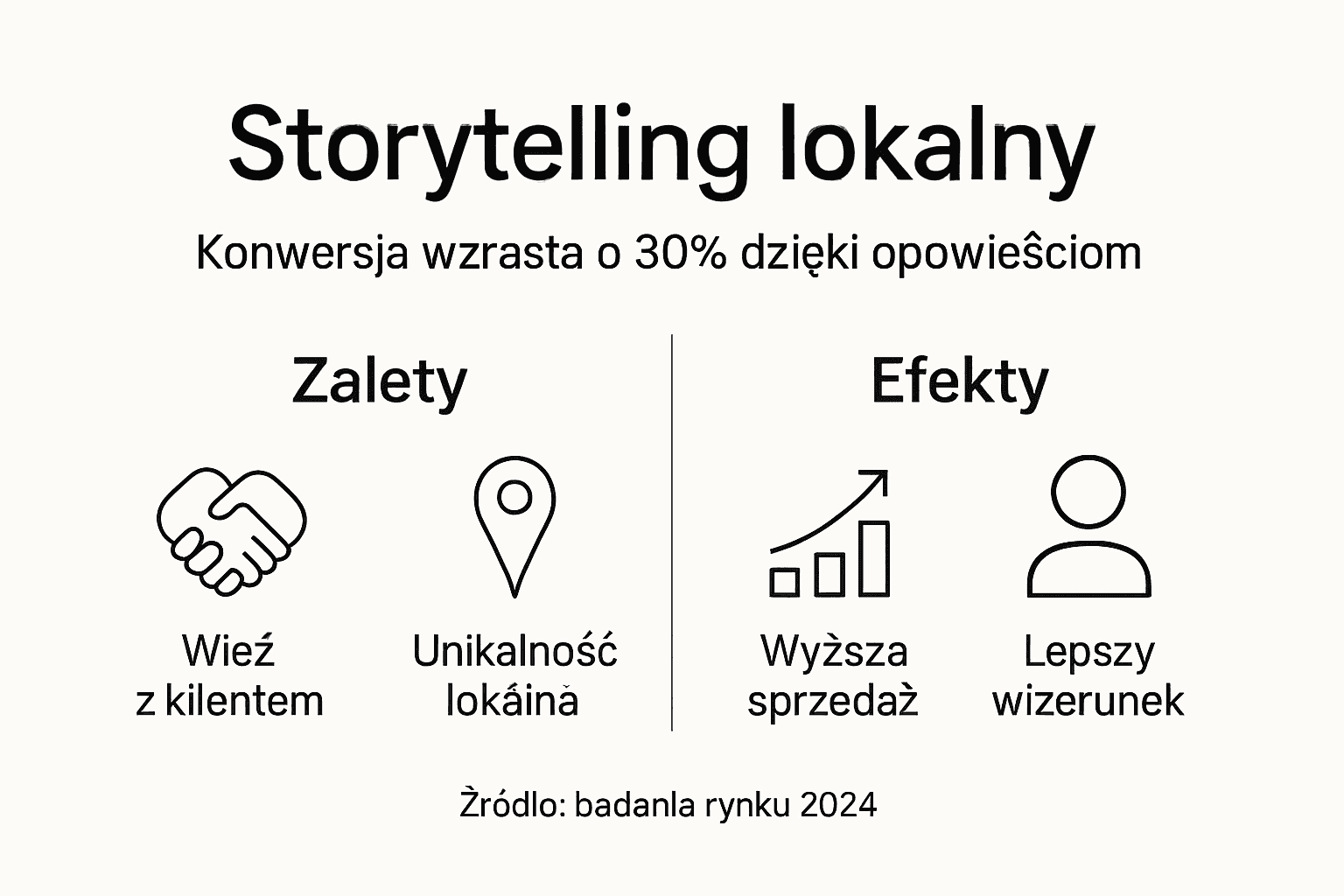 Na infografice widać, że lokalny storytelling znacząco podnosi skuteczność konwersji.