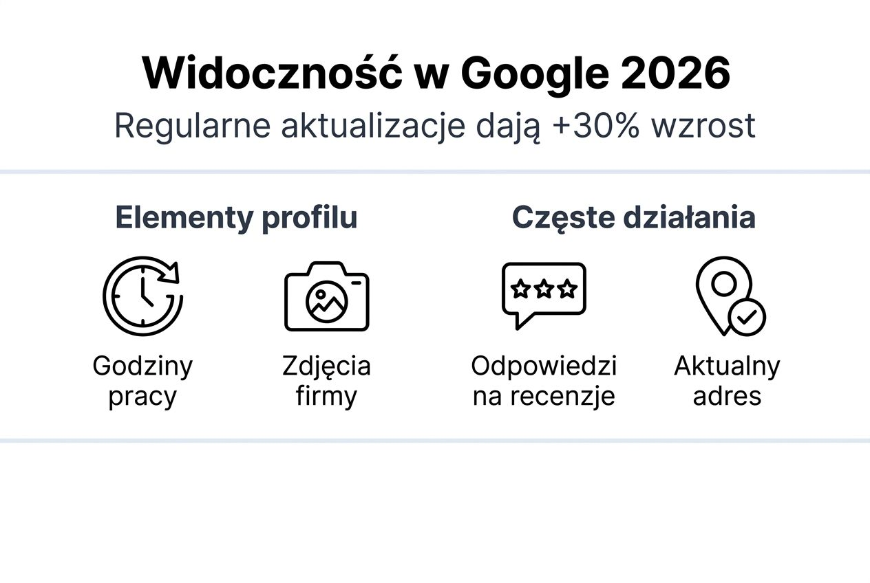Infografika przedstawiająca kluczowe elementy aktualizacji profilu Google