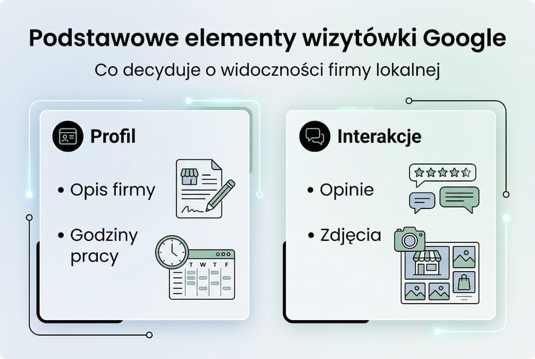 Grafika przedstawiająca najważniejsze informacje o profilu Google