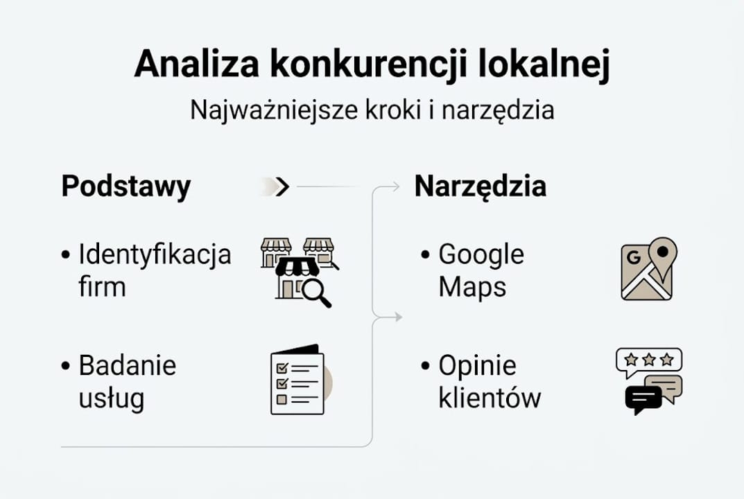 Przejrzysta infografika pokazująca kolejne kroki skutecznej analizy konkurencji