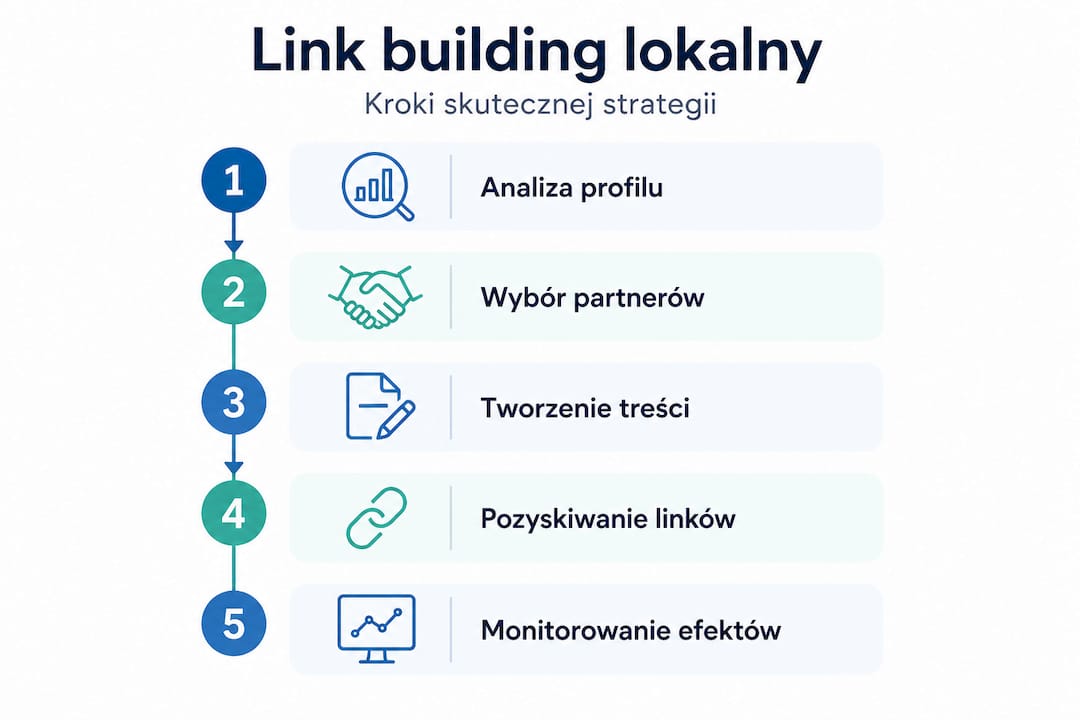 Infografika pokazująca, jak krok po kroku budować lokalny profil linków