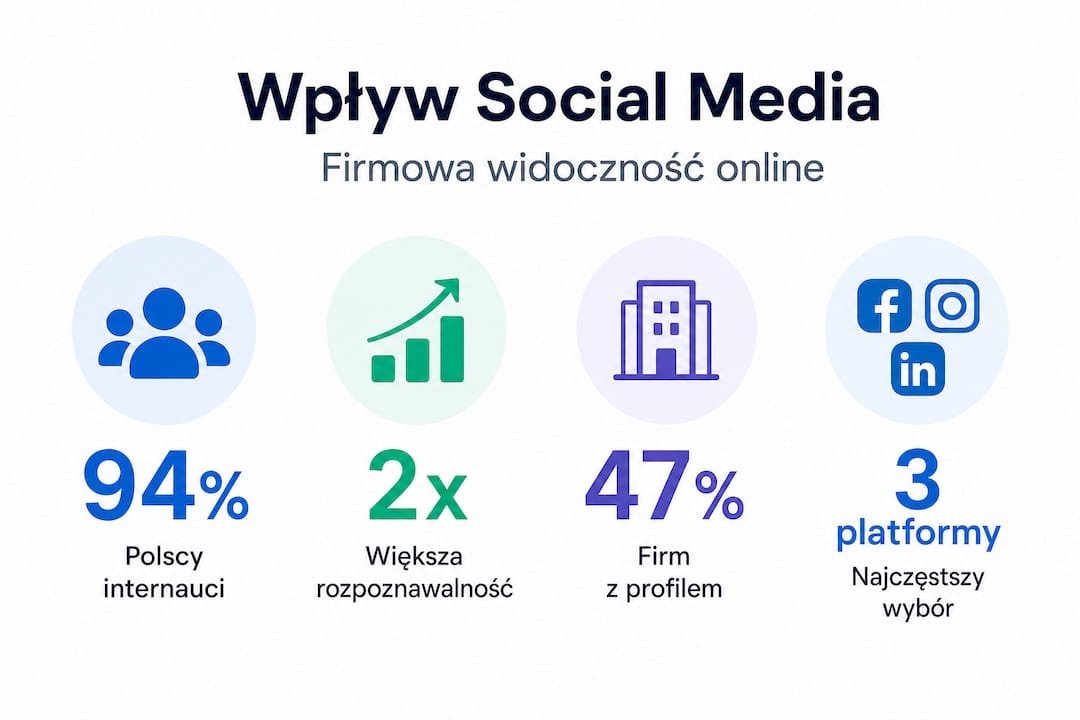 Grafika przedstawiająca, jak firmy radzą sobie z obecnością w mediach społecznościowych