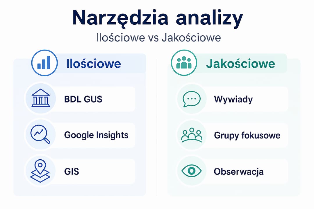 Grafika przedstawiająca zestawienie narzędzi do analizy rynku — ilościowych i jakościowych, z wyjaśnieniem, kiedy warto sięgnąć po każde z nich.