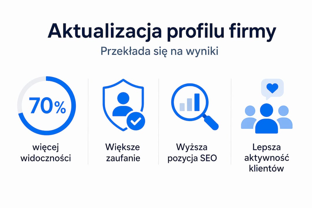 Infografika przedstawiająca, dlaczego warto regularnie aktualizować profil swojej firmy