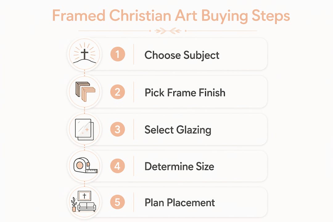 Infographic showing buying steps for framed Christian art