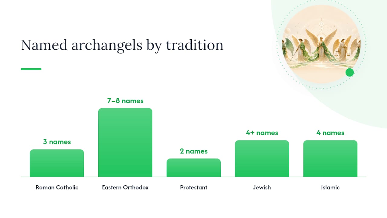 Diagram of archangel names by tradition