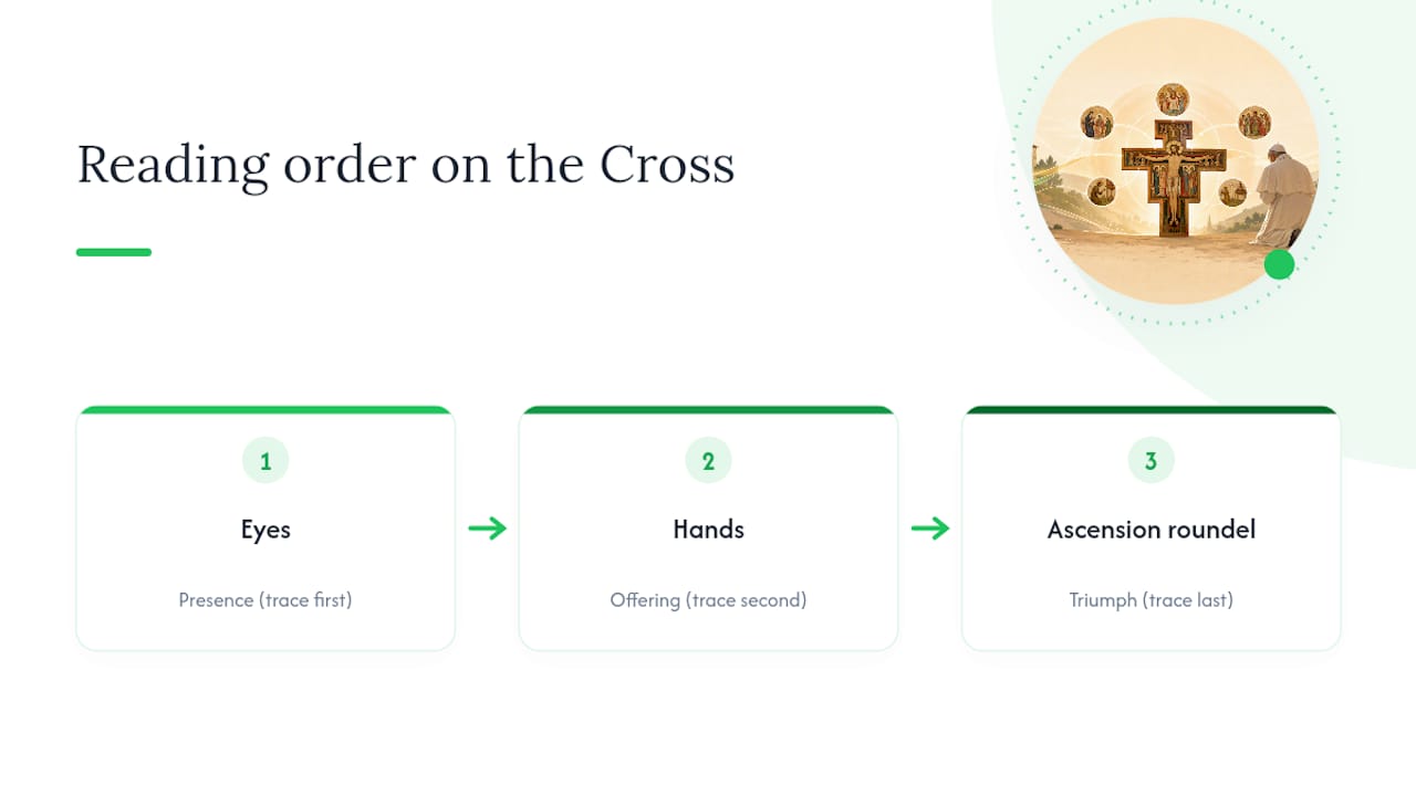 Diagram of reading sequence for San Damiano Cross icon