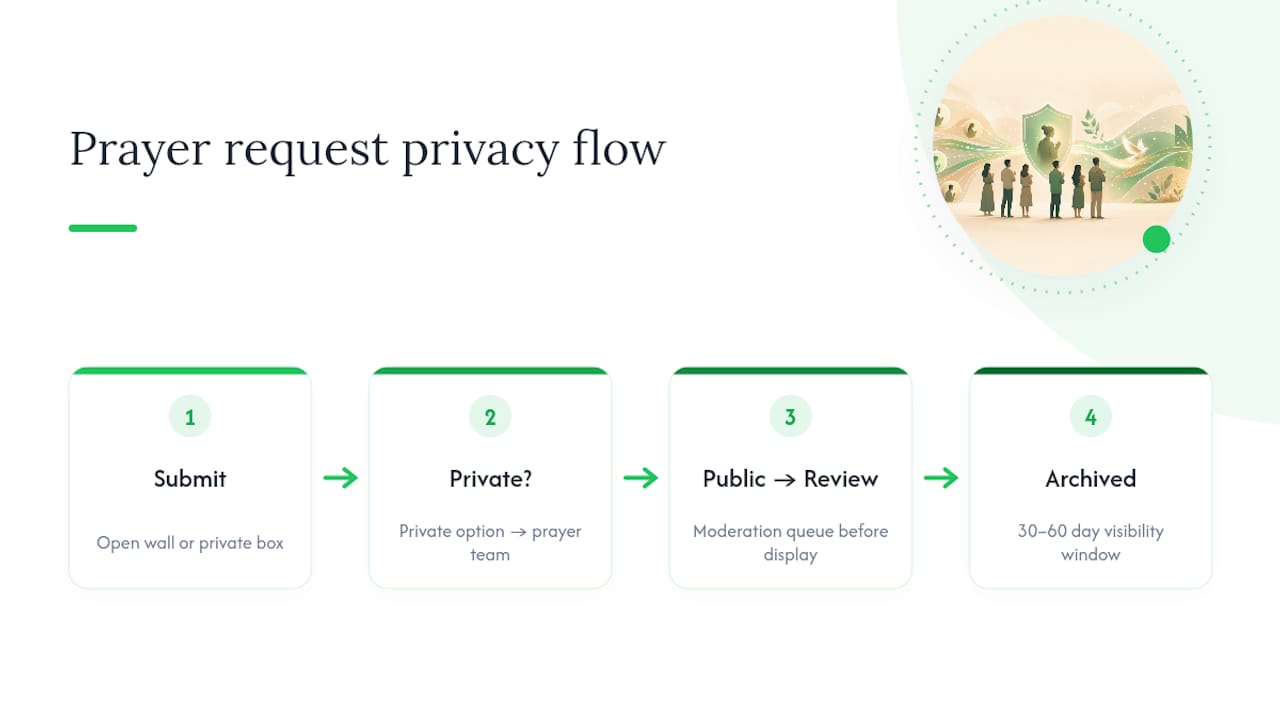 Private and public prayer request workflow