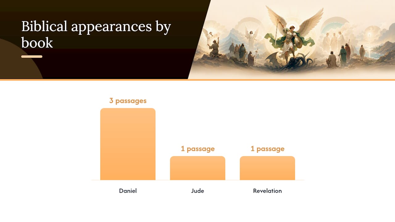 Saint Michael Name Meaning and Where He Appears in Scripture — overview diagram