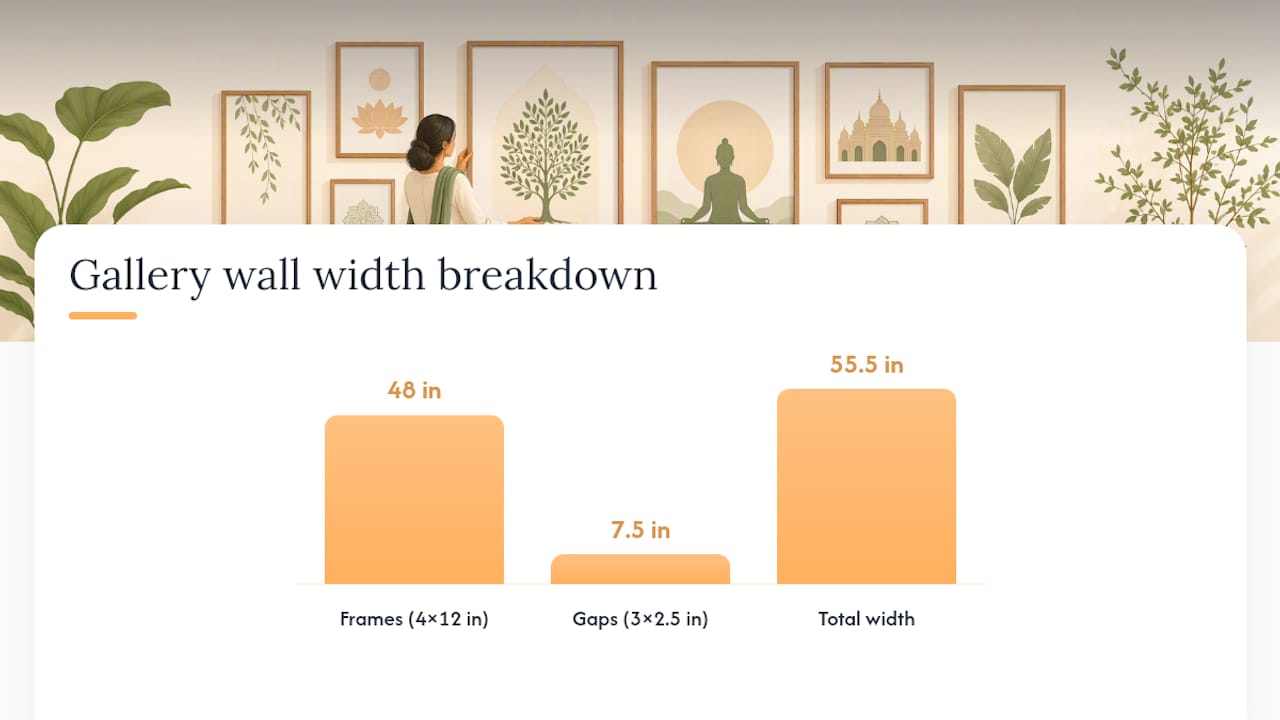 Gallery wall width formula with three gaps