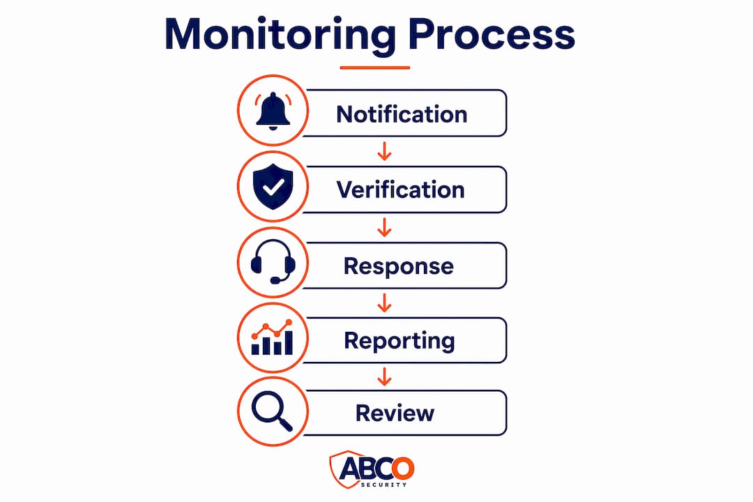 Commercial alarm monitoring services: a business guide 9 Infographic illustrating monitoring process steps