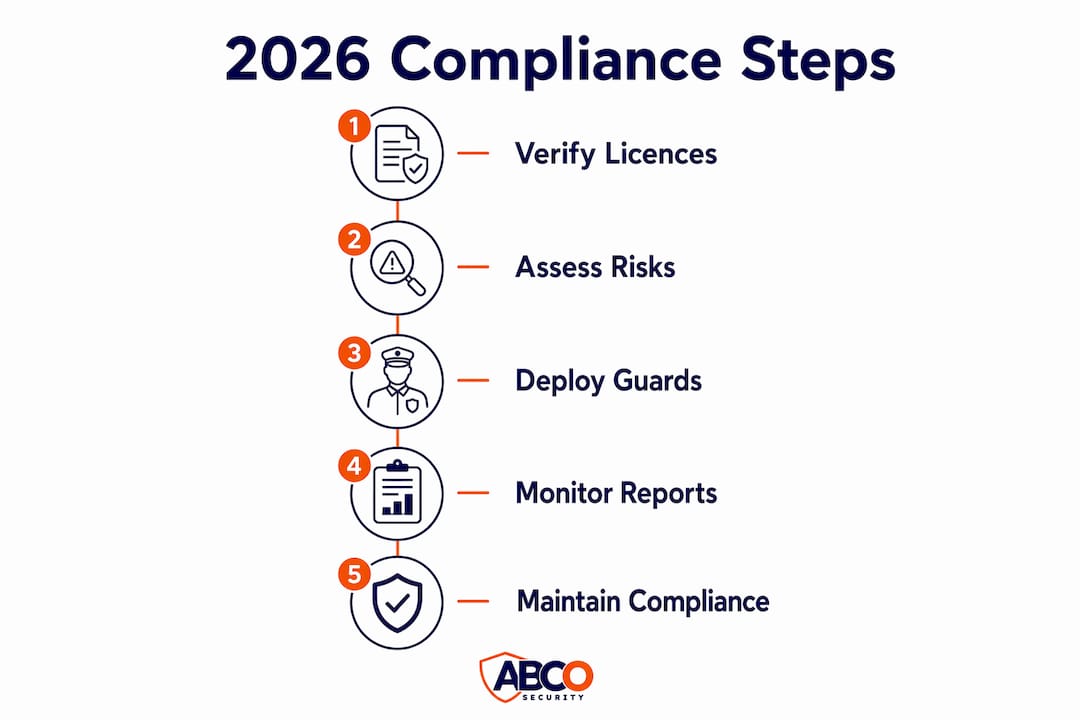 Onsite security guards: your 2026 compliance guide 9 Infographic outlining 5 steps to 2026 onsite security compliance