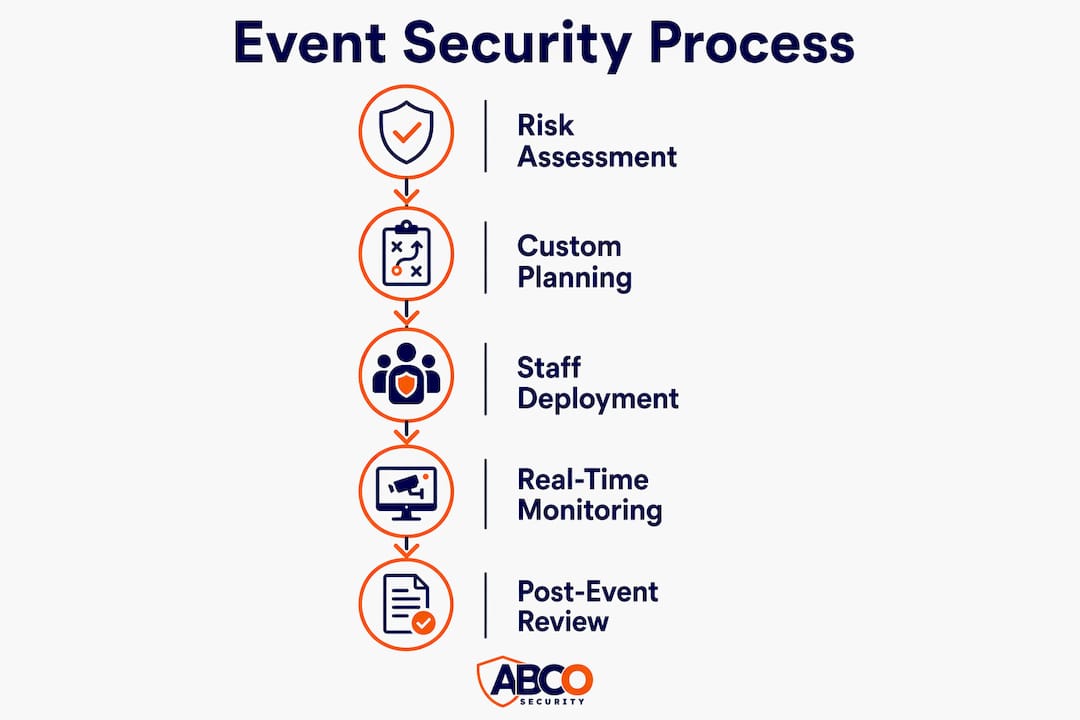 Event security staffing in Australia: your 2026 guide 10 Infographic illustrating event security workflow steps